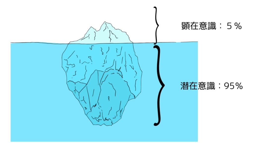 潜在意識と顕在意識を氷山で示した図